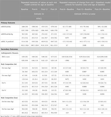 Weight increase in people with cystic fibrosis on CFTR modulator therapy is mainly due to increase in fat mass